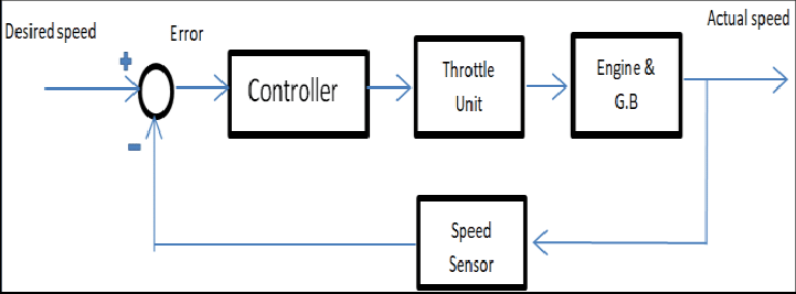 Cruise Control Working Diagram