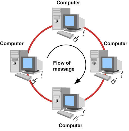 Ring Topology