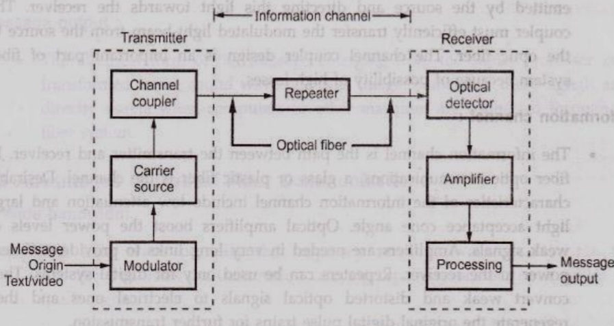 General Optical Fiber Communication System