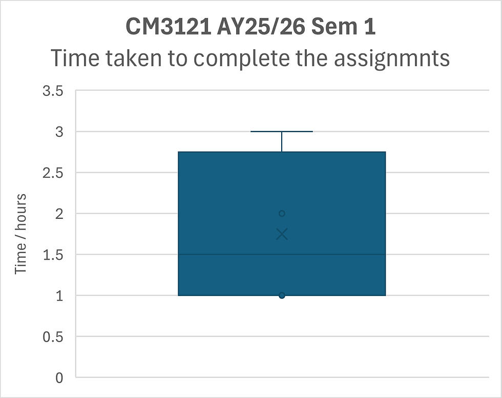 AY2526 Sem 1 CM3121 Assignments