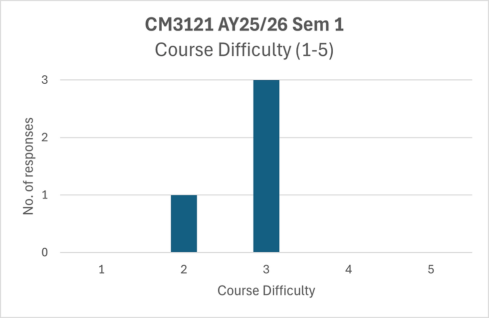 AY2526 Sem 1 CM3121 Difficulty