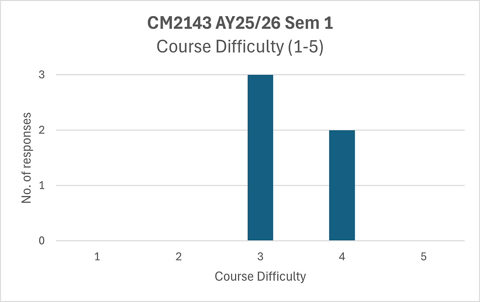 AY2526 Sem 1 CM2143 Difficulty