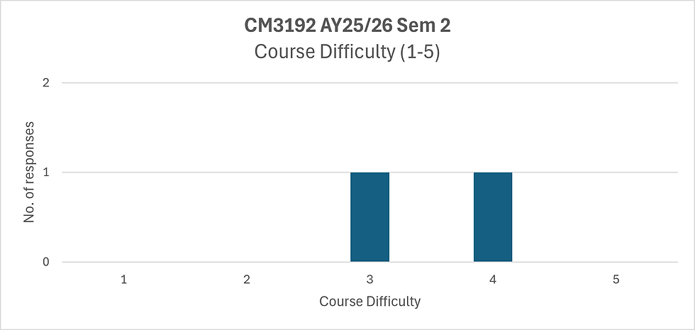 AY2526 Sem 2 CM3192 Difficulty