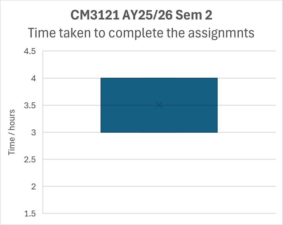AY2526 Sem 2 CM3121 Assessments