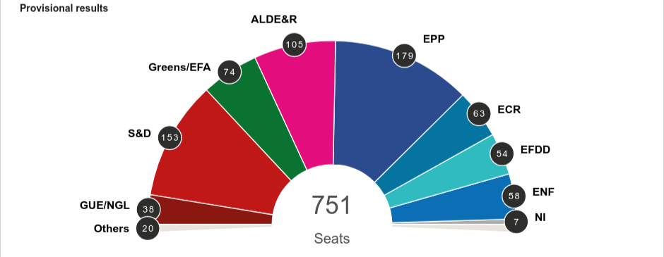 EU Election Results by Party