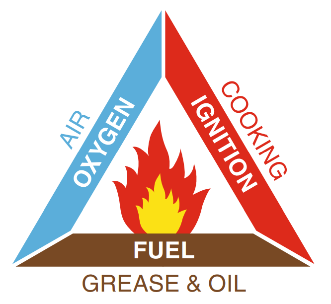 Sources of kitchen exhaust fires