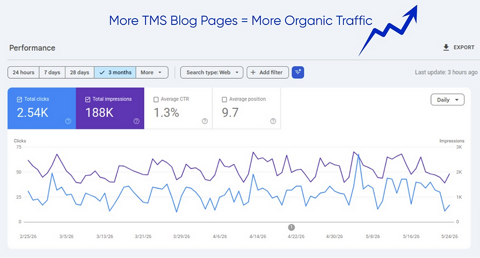 How Does Blog Content Help TMS Clinics Rank on Google?