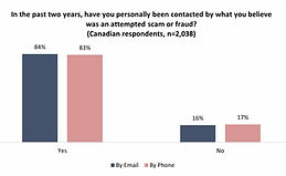 Crime and fraud survey finds widespread impact