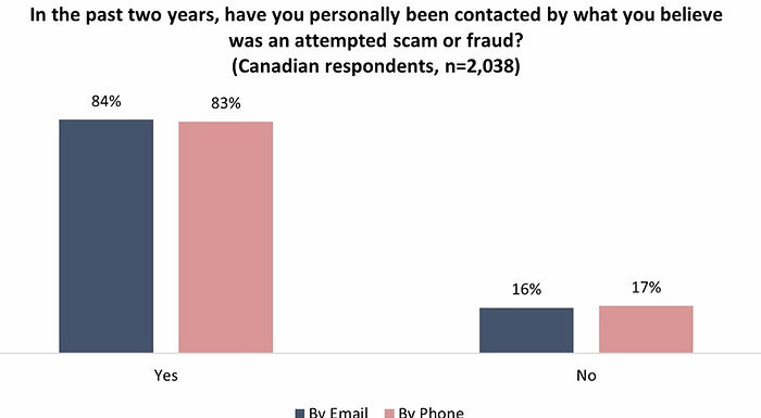 Crime and fraud survey finds widespread impact