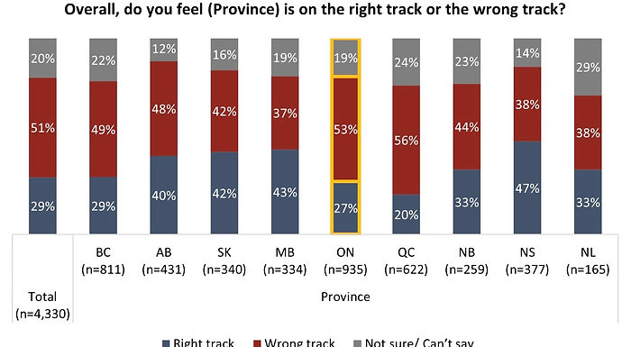 Angus Reid survey finds most provinces facing public dissatisfaction