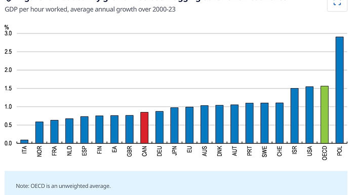 OECD sees tough road ahead for Canada as growth slows