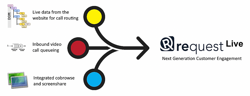 Convergent inbound video chat