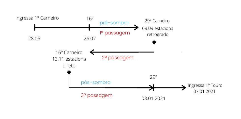 Marte retrógrado 2020 trânsito