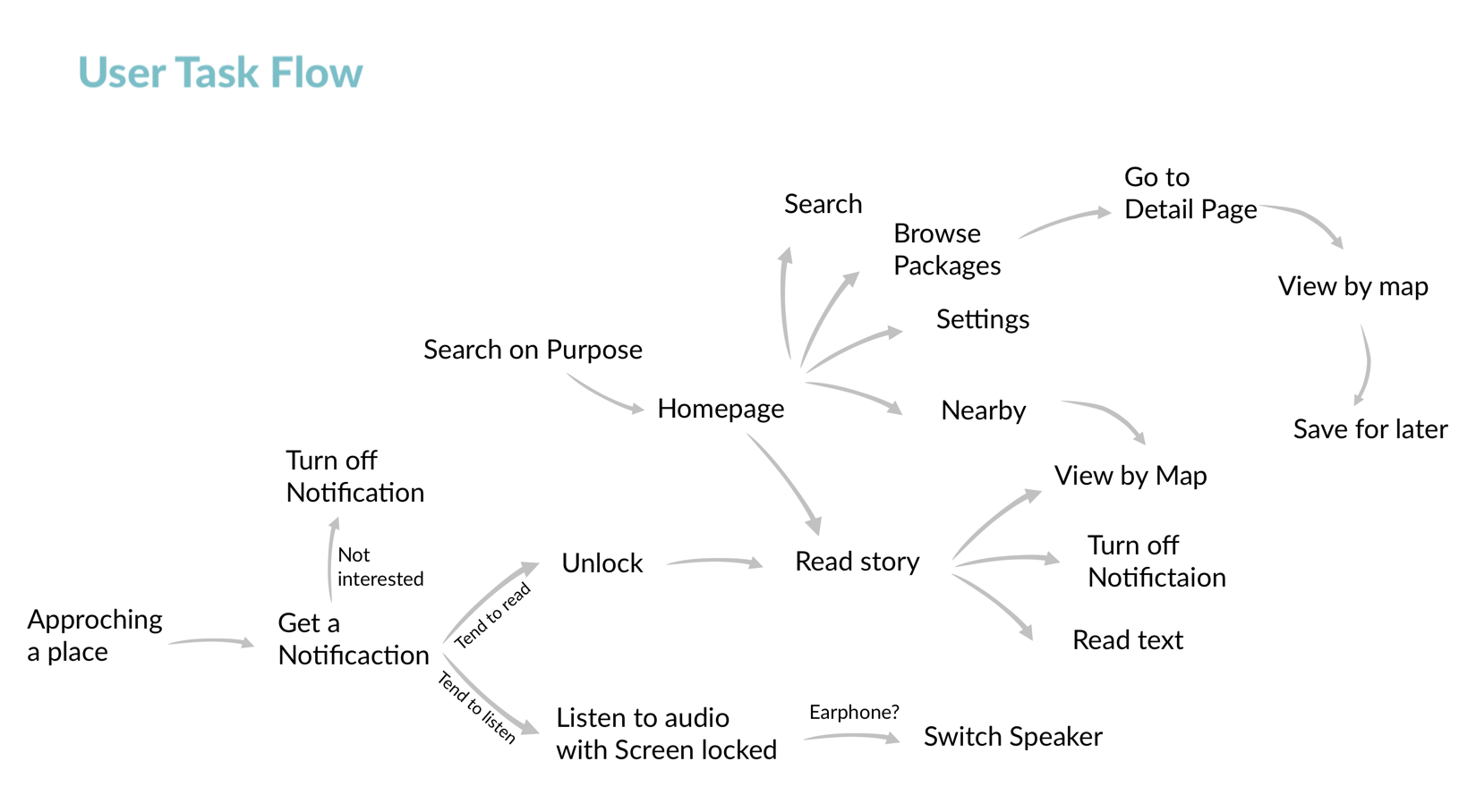 app structure v222.gif