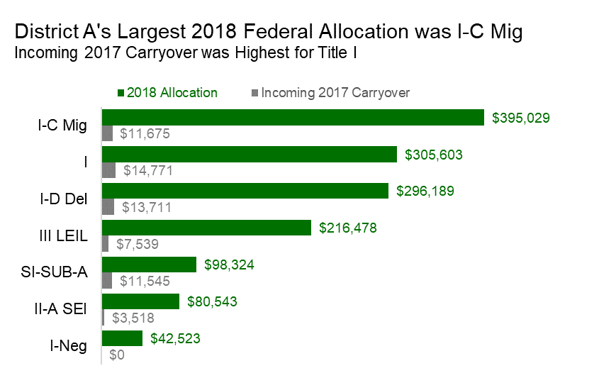 The original federal grant allocation chart for District A with final formatting.