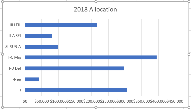 Bar chart for 2018 Federal Grant Allocations created automatically in Excel.