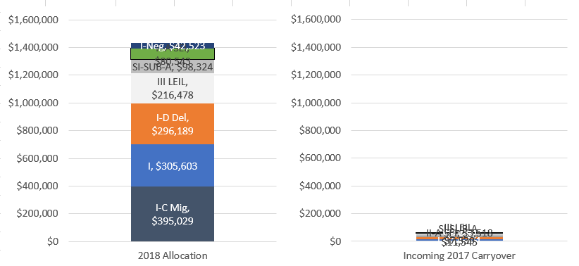 Stacked bar charts for 2018 allocation and incoming 2017 carryover by type of grant.