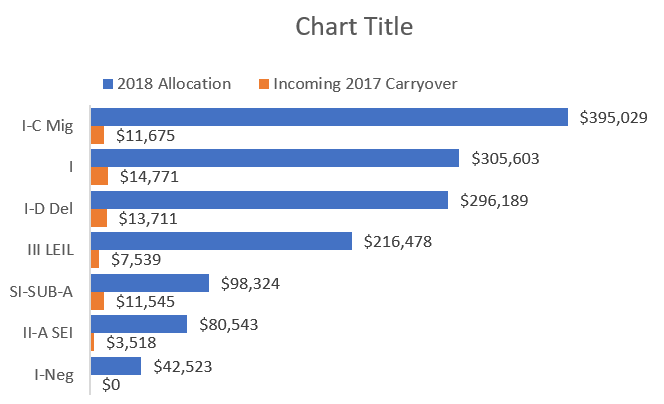 Reformatted clustered bar chart with the highest value grant at the top of the chart.