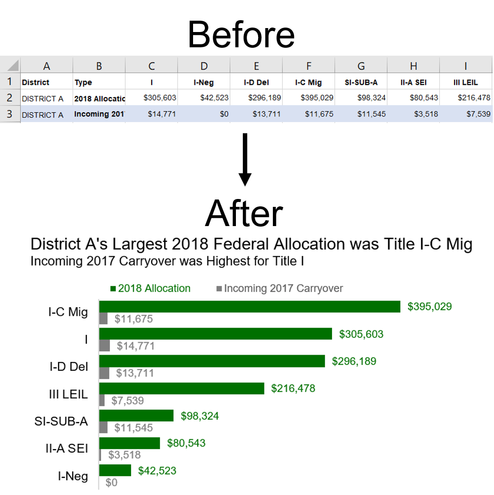 Before image of the unsorted data table in Excel followed by an After image of the finalized clustered bar chart.
