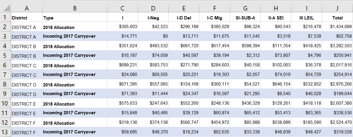 Excel file showing 2018 allocation and incoming 2017 carryover dollar amounts for various federal grants, separated by school districts.