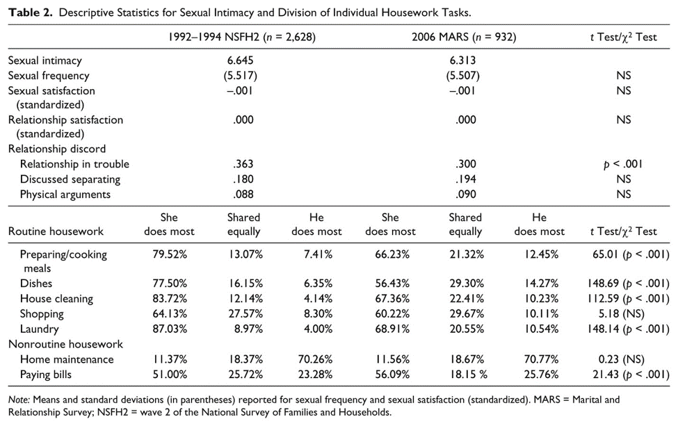 A table from an academic research journal showing how couples in 1992 and 2006 divided up household chores.