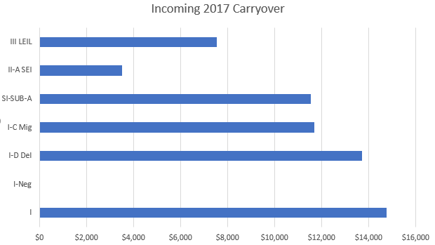 Automatically created Excel bar chart for Incoming 2017 Carryover separated by federal grant type.