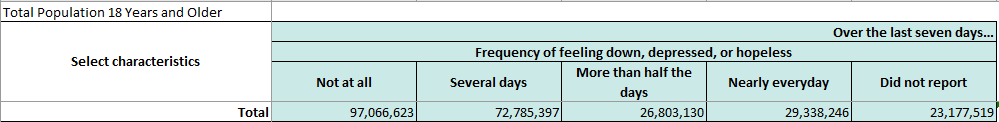Image of a subset of the original Census data file for the question of how often respondents felt down, depressed, or hopeless. Response options are 'Not at all,' 'Several days,' More than half the days,' and 'Nearly everyday.' Approximately 23 million people did not respond to this question.