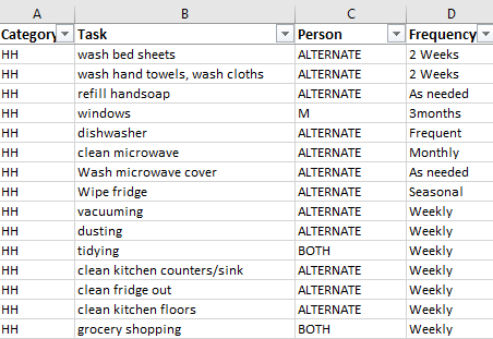 Chore list consisting of tasks, who is responsible, and how frequently they should occur.