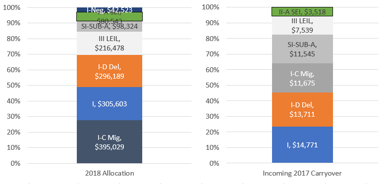 100% stacked bar charts for 2018 allocation and incoming 2017 carryover amounts separated by grant type.