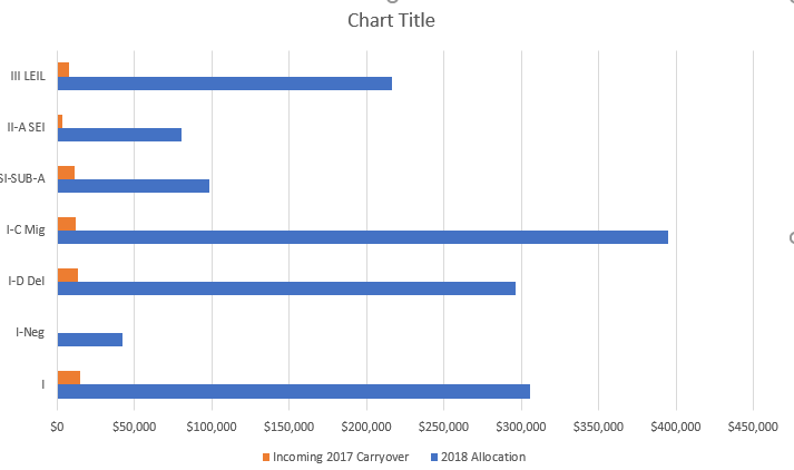 Clustered bar chart showing 2018 allocation and incoming 2017 carryover amounts by grant type, using Excel's standard formatting.