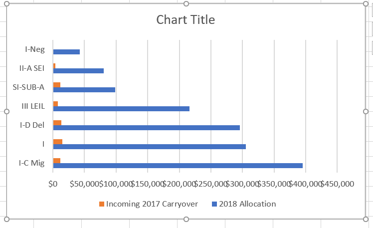 Clustered bar chart of the 2018 allocation and incoming 2017 carryover amounts, using the resorted data table. Excel places the highest values at the bottom of the chart.