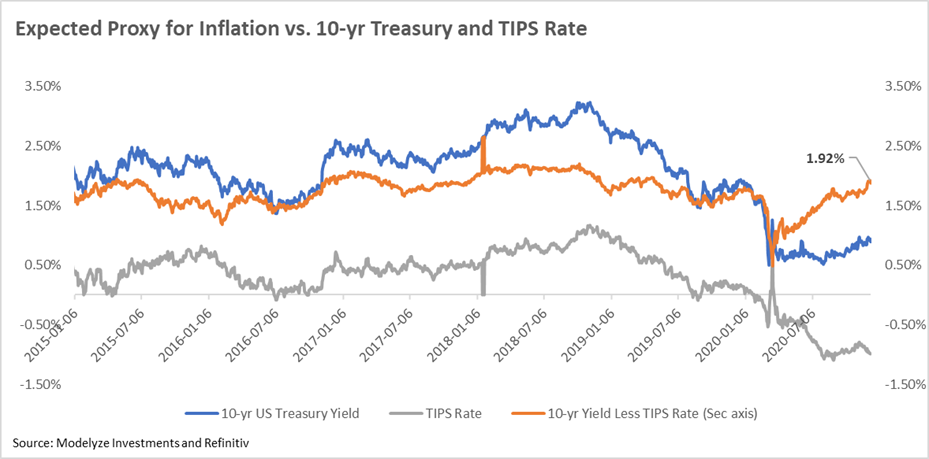 Expected Proxy for 10 Year Inflation Rate