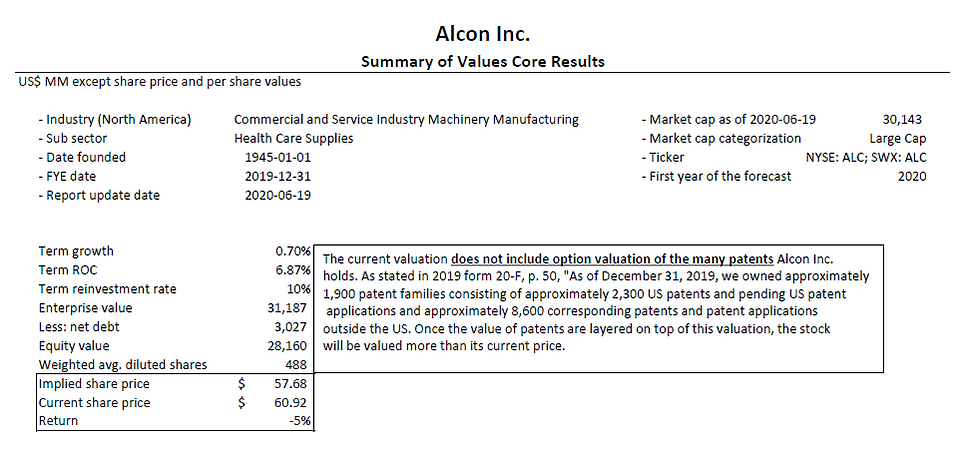 Alcon Inc. Intrinsic Valuation