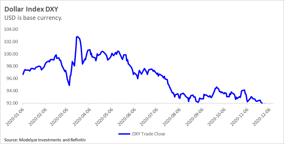 Dollar Index