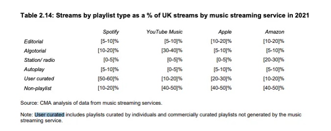 percentage of streams generated by platform categories