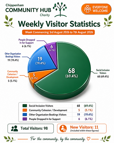 stats for 3rd to 7thAugust.png