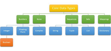 Python Data Types