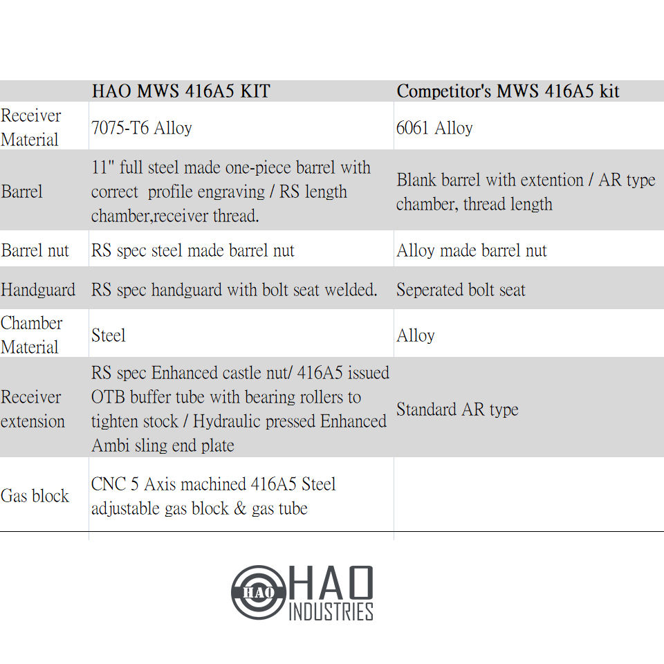 サムネイル： HAO's 416A5 Conversion kit for Marui MWS