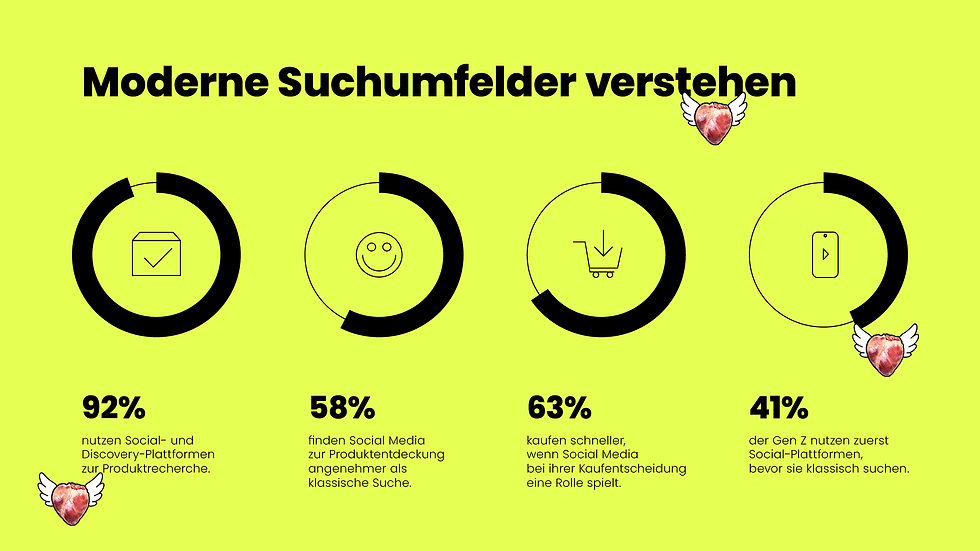 Neongrüne Grafik mit der Überschrift „Moderne Suchumfelder verstehen“. Darunter vier Kreisdiagramme mit Icons (Paket, Smiley, Einkaufswagen, Smartphone). Unten stehen vier Kennzahlen mit kurzen Aussagen: 92 % nutzen Social- und Discovery-Plattformen zur Produktrecherche, 58 % finden Social Media zur Produktentdeckung angenehmer als klassische Suche, 63 % kaufen schneller, wenn Social Media bei der Kaufentscheidung eine Rolle spielt, und 41 % der Gen Z nutzen zuerst Social-Plattformen, bevor sie klassisch suchen. Kleine Herz-Sticker mit Flügeln sind dekorativ platziert.