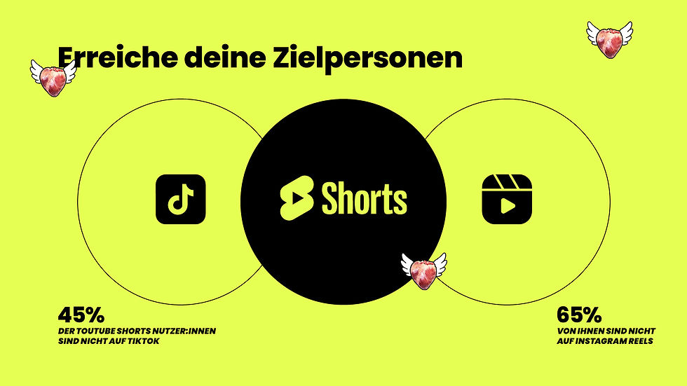 Neongrüner Hintergrund mit großer schwarzer Überschrift „Erreiche deine Zielpersonen“. In der Mitte ein schwarzer Kreis mit YouTube-Shorts-Logo und dem Wort „Shorts“, links ein Kreis mit TikTok-Icon, rechts ein Kreis mit Reels-Icon. Unten stehen zwei Kennzahlen: „45% der YouTube Shorts Nutzer:innen sind nicht auf TikTok“ und „65% von ihnen sind nicht auf Instagram Reels“. In den Ecken sind kleine Herz-Sticker mit Flügeln verteilt.