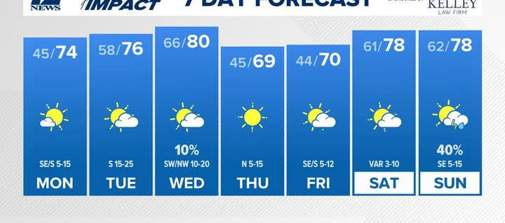 7 Day Forecast