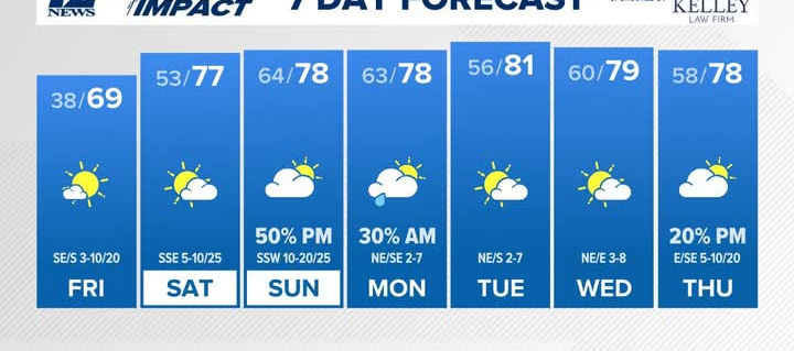 30's tonight, scattered storms, winds update, and updated 7 Day Forecast