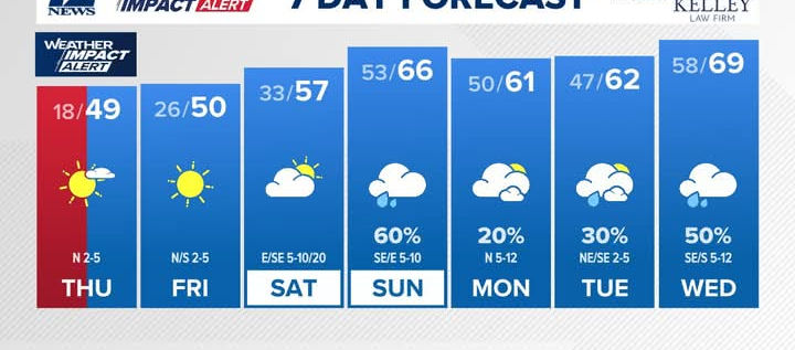 Weather Impact Alert