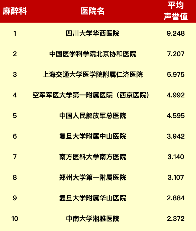 Patient's Guide: China's Top 10 Anesthesiology Hospitals (2023 Fudan Rankings)
