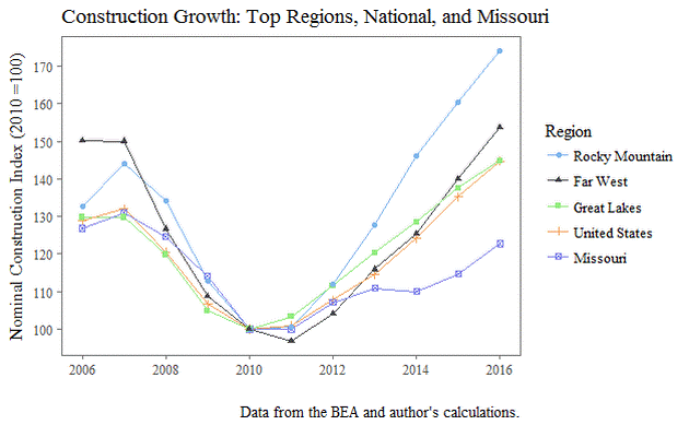 Why Are Construction Wages So High In Missouri?