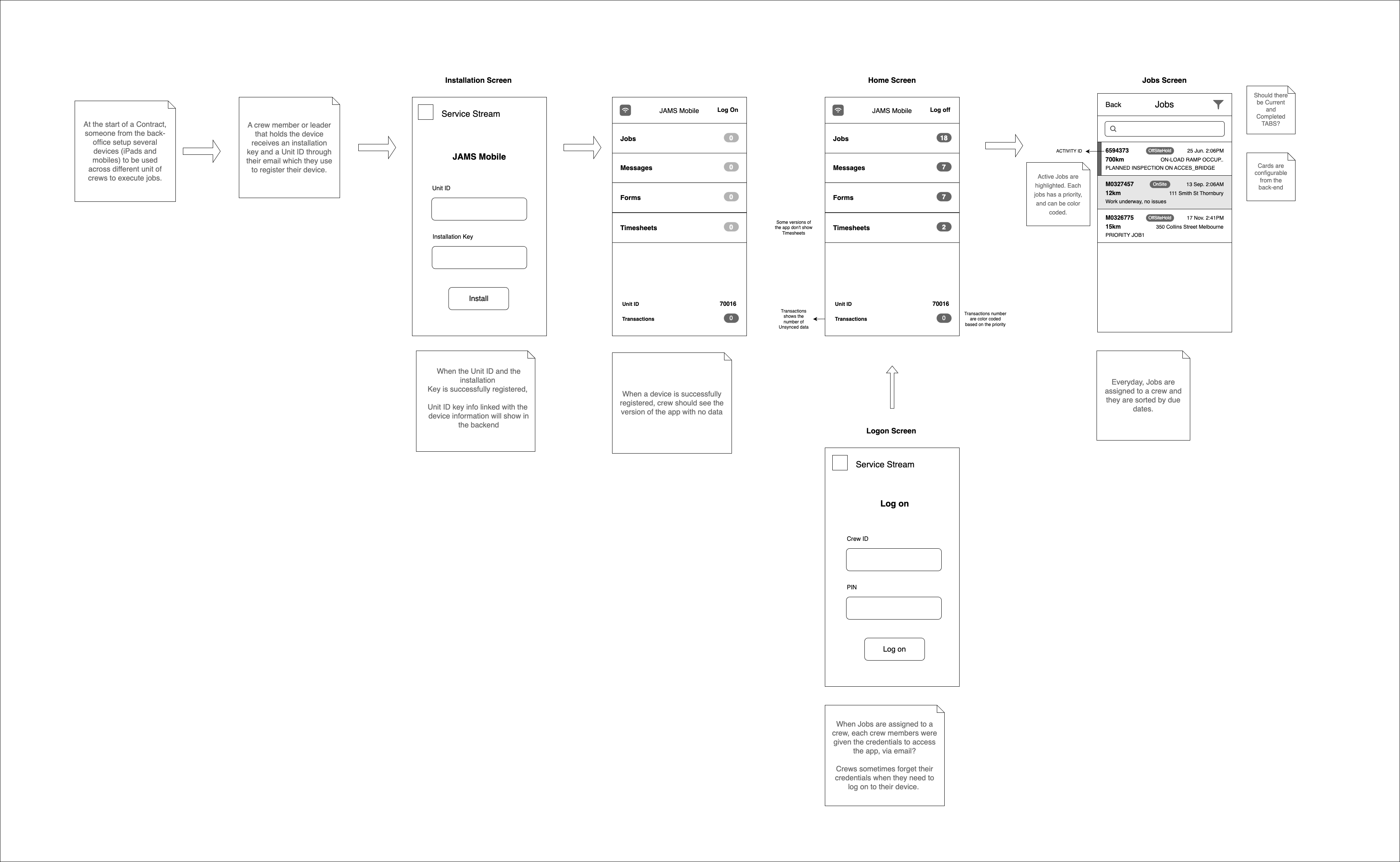 High-level User flow Wireframe - Image 1