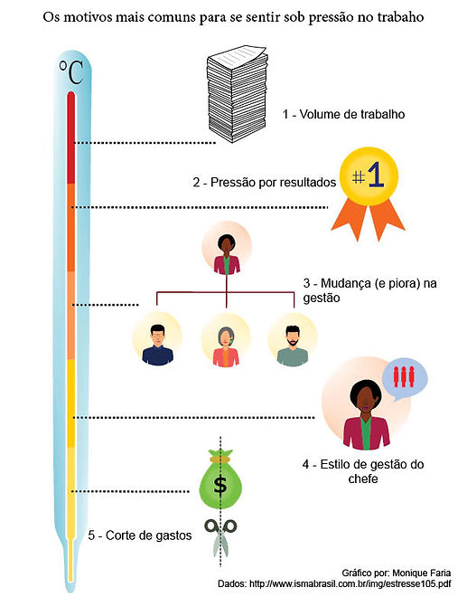 Infográfico mostra o índice de motivos que pode causar doenças no trabalho