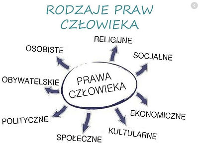 2020-12-03 19_25_23-Rodzaje praw człowie