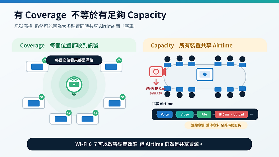 企業 Wi‑Fi Coverage 與 Capacity 分別,滿格訊號下多部裝置仍需共享 Airtime