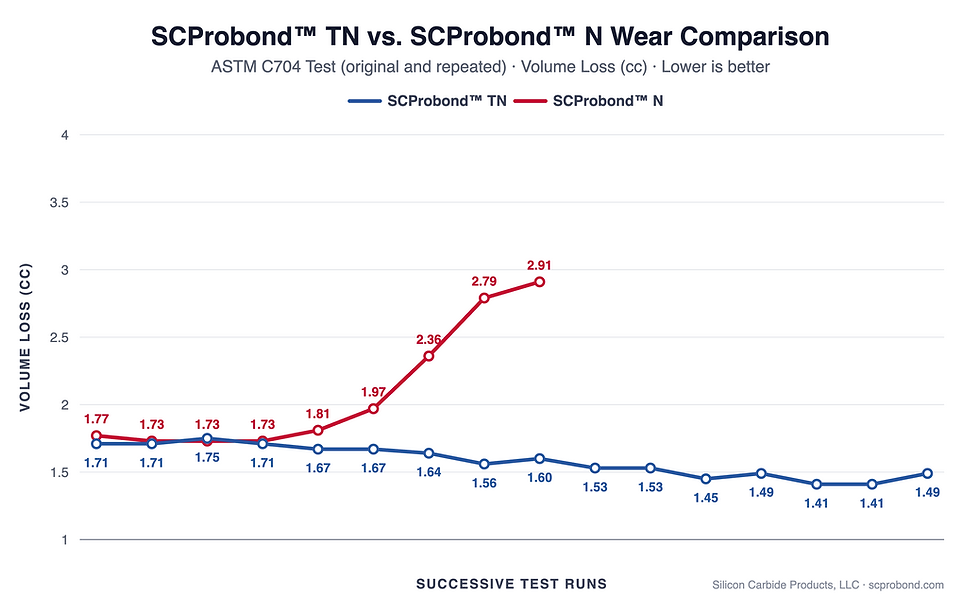SCP TN vs N Wear Chart